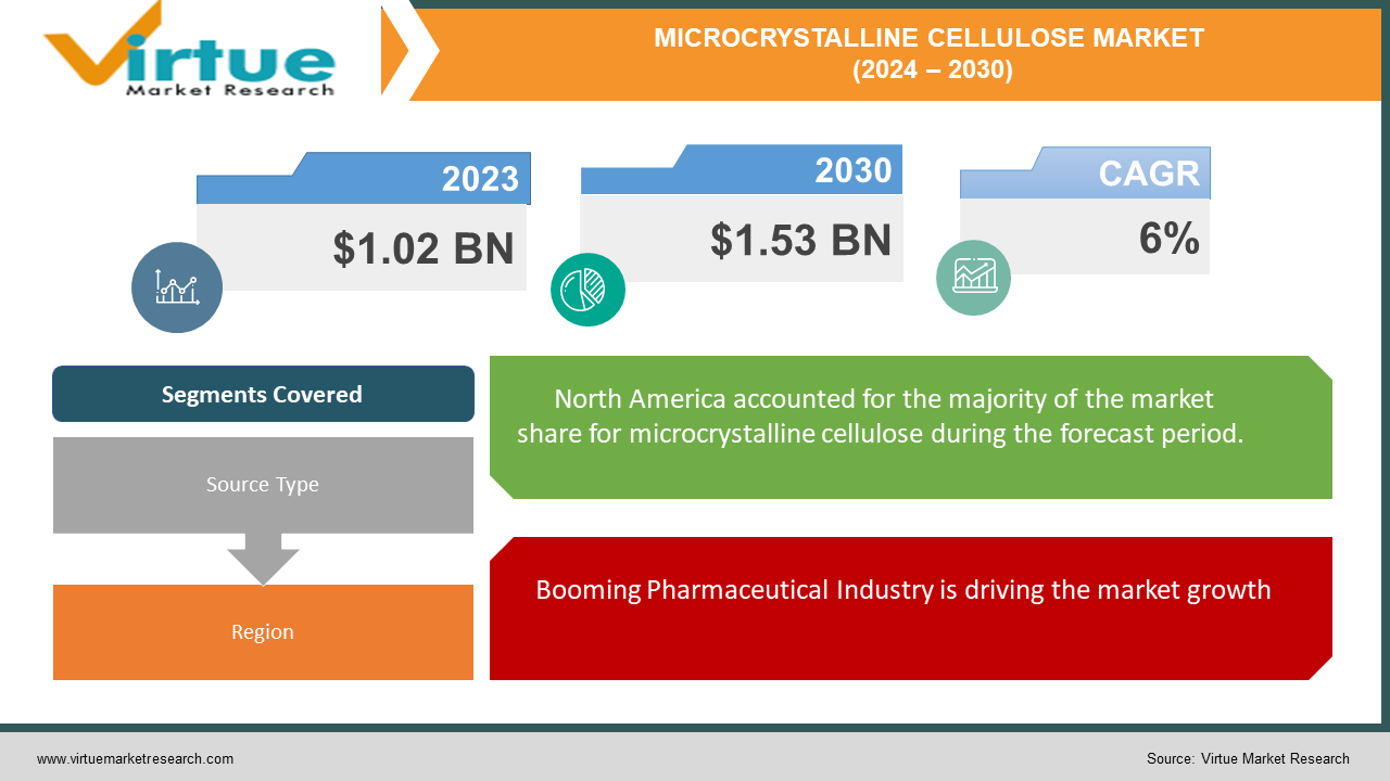 MICROCRYSTALLINE CELLULOSE MARKET